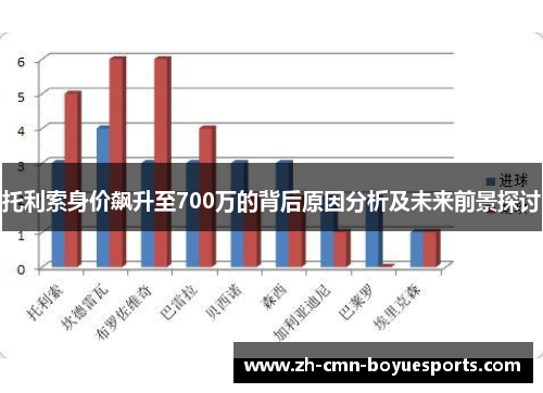 托利索身价飙升至700万的背后原因分析及未来前景探讨 托利索身价飙升至700万的背后原因分析及未来前景探讨